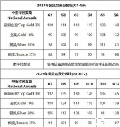 2024年袋鼠數(shù)學競賽分數(shù)線預測！考多少分可以獲獎？