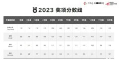 2024年袋鼠數(shù)學(xué)競賽考多少分能拿獎?