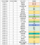 AMC8競賽難不難？AMC8想要獲獎需要多少分？