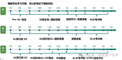 Alevel全日制脫產(chǎn)學(xué)習(xí)機(jī)構(gòu)推薦！課程安排介紹！