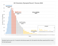 2024UKCHO化學競賽成績數(shù)據(jù)，多少分可以拿獎？附UKCHO培訓課程