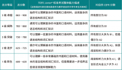 北京/上海有小托福培訓(xùn)線下機(jī)構(gòu)推薦嗎？