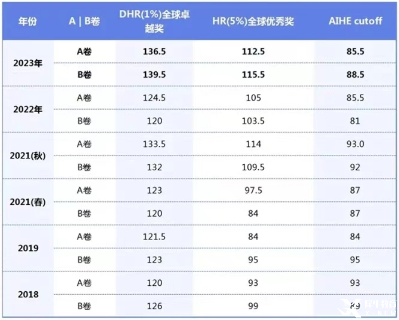 AMC12數(shù)學競賽考多少分才能晉級AIME？方法找對了競賽小白也能躺贏晉級AIME！