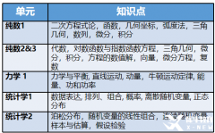 Alevel進階數(shù)學考什么?考試輔導課程推薦！