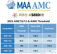 7-10年級(jí)學(xué)生如何備考AMC10？犀牛AMC10培訓(xùn)課程介紹！