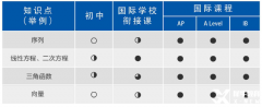 體制內轉軌：IGCSE/ALEVEL暑期預習課程安排來啦~