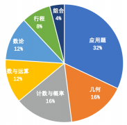 25年AMC8暑期培訓(xùn)課程AMC8數(shù)學(xué)競賽報名時間安排！