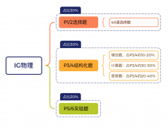 IGCSE物理易錯題庫整理，備考資料分享！