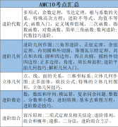 AMC10最新培訓課程安排!適合幾年級參加？