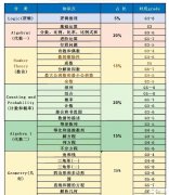 AMC8對(duì)應(yīng)國(guó)內(nèi)數(shù)學(xué)什么水平？3-8年級(jí)競(jìng)賽考試規(guī)劃是什么？