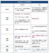 USACO和CCC計算機競賽難度對比，輔導(dǎo)課程安排！