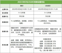 BBO&USABO新賽季，生物競賽直通車助力沖獎！