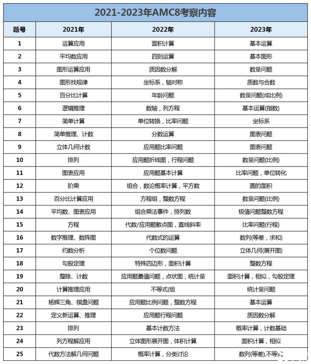 AMC8數(shù)學(xué)競(jìng)賽含金量高嗎？AMC8競(jìng)賽各年級(jí)詳細(xì)路徑規(guī)劃！