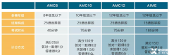 北京AMC8競賽培訓(xùn)課程推薦！北京AMC8競賽機(jī)構(gòu)哪家好？