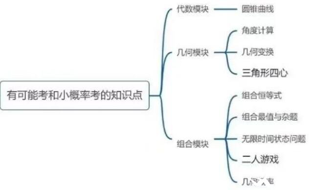 2023年AMC12數(shù)學(xué)競賽小概率考點(diǎn)