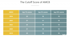 美國AMC8數(shù)學(xué)競賽考什么知識？一文看懂AMC8競賽考點