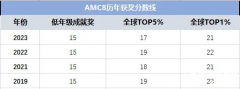 2024年AMC8數(shù)學(xué)競賽分數(shù)線！多少分才能對小升初有幫助？