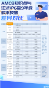 AMC8數(shù)學(xué)競(jìng)賽什么時(shí)候考試？附AMC8培訓(xùn)課程！