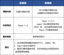 IBDP經(jīng)濟學(xué)重難點是哪些？IB經(jīng)濟SL和HL的區(qū)別？