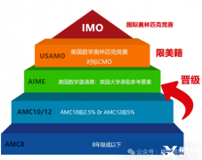 AMC10和AMC12競賽對比，兩個競賽有什么區(qū)別呢？