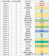 AMC8考什么？考試內(nèi)容及知識點介紹！