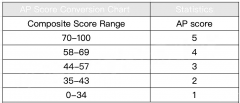 AP考多少才能拿到5分？AP各科目分?jǐn)?shù)計(jì)算規(guī)則分析！