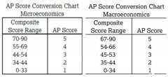 AP微觀經(jīng)濟(jì)和宏觀經(jīng)濟(jì)如何選擇？誰拿5分更容易？