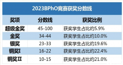 物理競賽BPHO培訓(xùn)班線下線上課程！