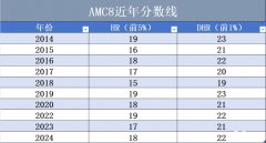 AMC8競賽拿獎需要備考多久？零基礎(chǔ)可以參加AMC8嗎？