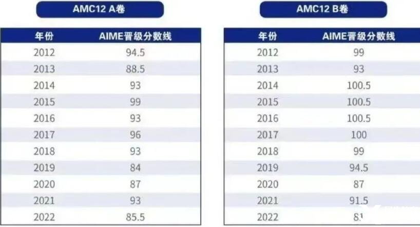 AMC12數(shù)學競賽近十年晉級分數(shù)線