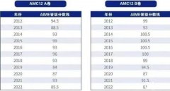 AMC12競賽歷年分數(shù)線是多少？晉級AIME需要多少分？