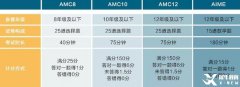 AMC競賽是什么？適合學(xué)生及獎項設(shè)置詳情介紹！