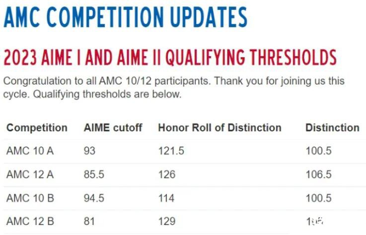 AMC10/12數(shù)學競賽2022年秋季分數(shù)線