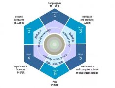 IB/A-Level/AP該怎么選？