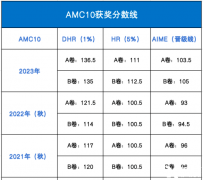 2024 AMC10數(shù)學(xué)競(jìng)賽考試時(shí)間！附備考規(guī)劃及培訓(xùn)課程！