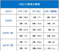 2024AMC10數(shù)學(xué)競賽報名方式！