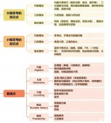 AMC10競賽每年必考哪些內(nèi)容？AMC10競賽全介紹