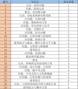 AMC8競賽考點是什么？