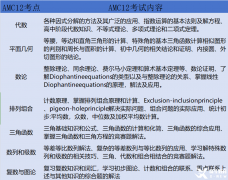 AMC12對(duì)比AMC及10區(qū)別分析，附AMC12培訓(xùn)輔導(dǎo)課程~