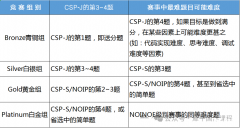 USACO競賽培訓輔導課程正在招生中，不同階段課程介紹！