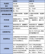 AMC8和AMC10競賽考試內(nèi)容有什么區(qū)別？犀牛培訓(xùn)輔導(dǎo)課程是怎樣？