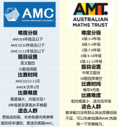 2024年澳洲AMC考試安排及得分策略！