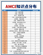 AMC8競(jìng)賽考試范圍整理！附AMC競(jìng)賽知識(shí)點(diǎn)PDF！