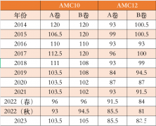 AMC10和AMC12競(jìng)賽選哪個(gè)？犀牛AMC10/12培訓(xùn)課程推薦~