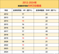 比起奧數(shù)，AMC8更有性價(jià)比！