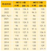 AMC10競賽獲獎分?jǐn)?shù)線是多少？犀牛AMC10競賽全系列課程介紹！