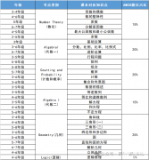 AMC8競賽幾年級開始學？哪里有專業(yè)的培訓機構呢？