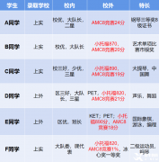 上海AMC8三公培訓(xùn)課程！上海三公對(duì)AMC8要求是什么？