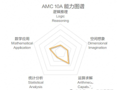 AMC10A卷和B卷的區(qū)別是什么？AMC10培訓(xùn)課程