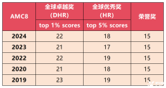 AMC8競賽獎項設(shè)置怎么樣？